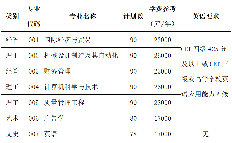 中國計量大學現代科技學院專升本學費
