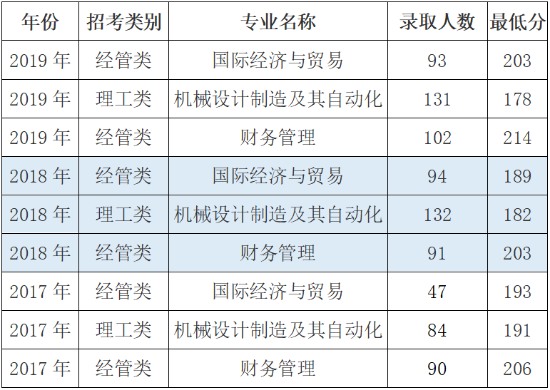 中國計量大學現(xiàn)代科技學院專升本錄取分數(shù)線
