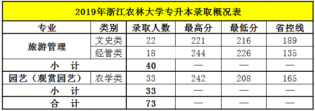 2019年浙江農林大學專升本錄取分數表