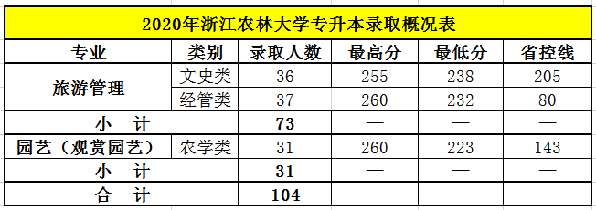 2020年浙江農林大學專升本錄取分數表