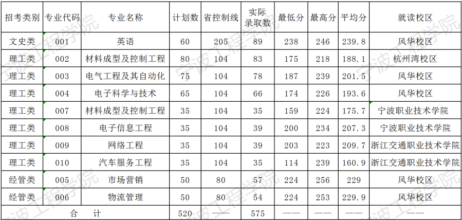 2020年寧波工程學(xué)院專升本錄取分數(shù)線