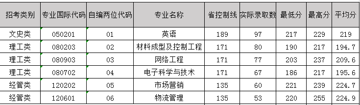 2019年寧波工程學(xué)院專升本分數(shù)線