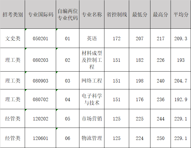 2018年寧波工程學(xué)院專(zhuān)升本分?jǐn)?shù)線(xiàn)