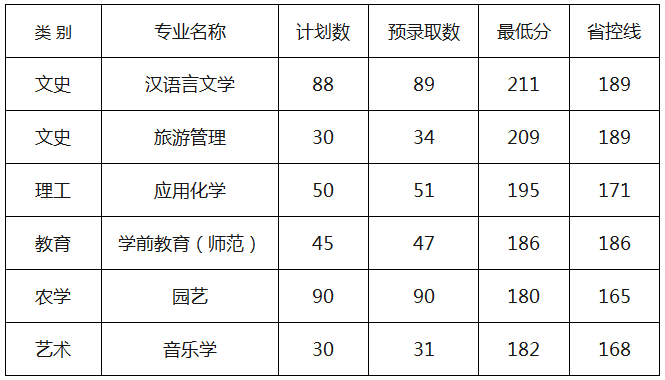 2019年麗水學院專升本分數線情況