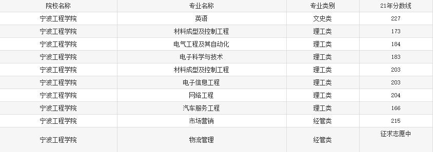 2021年浙江寧波學(xué)院專升本錄取分數(shù)線.png