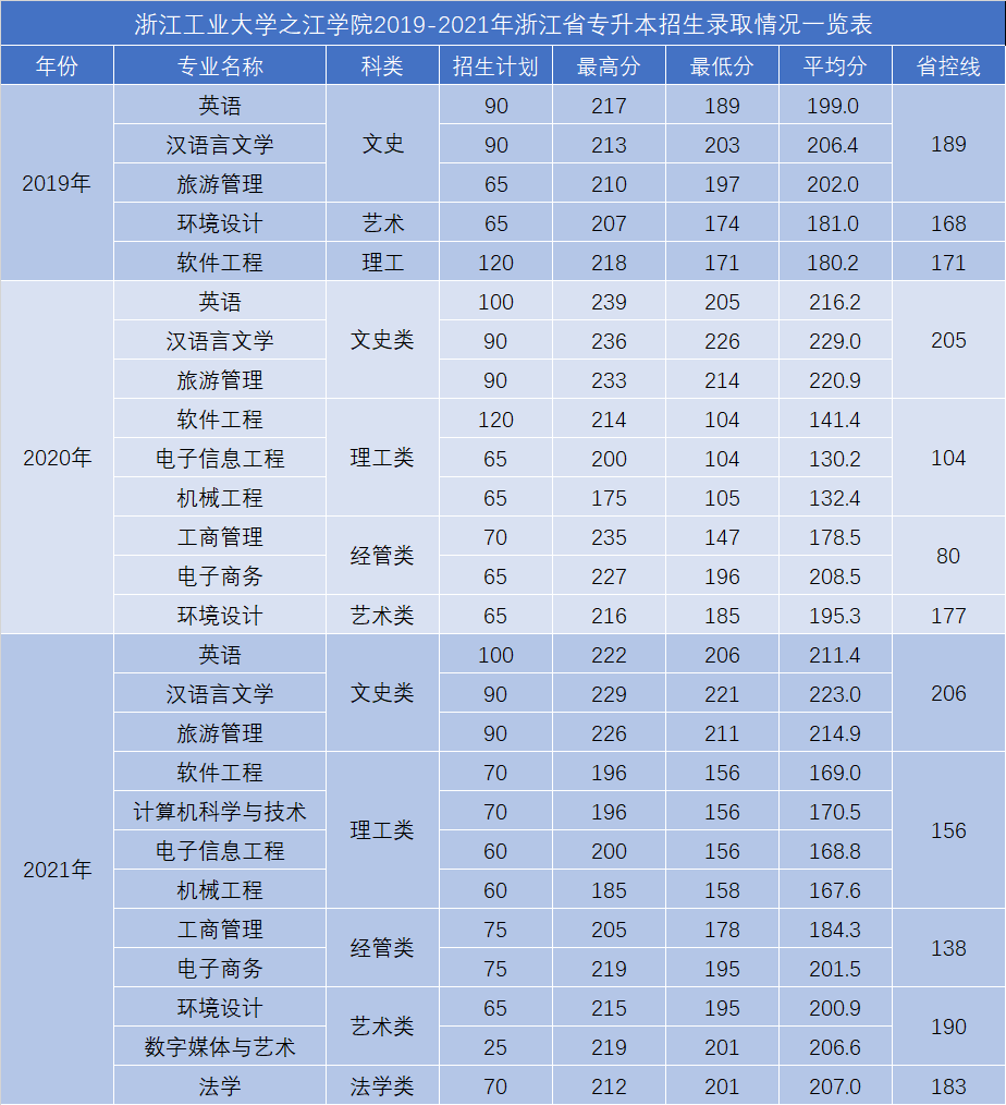 浙江工業大學之江學院專升本招生計劃.png