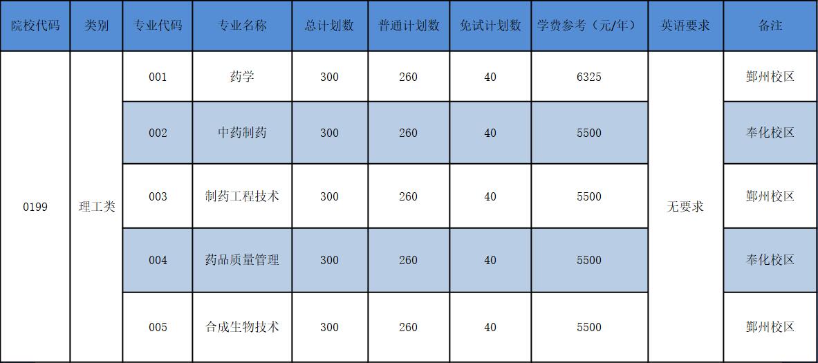 浙江藥科職業(yè)大學(xué)專升本招生計(jì)劃.jpg