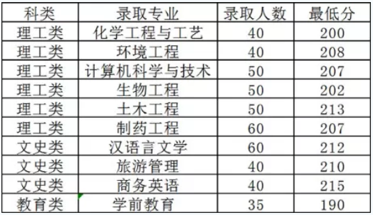 2019年臺州學院專升本錄取分數線.png