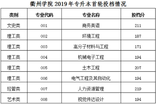 2019年衢州學院專升本錄取分數線.png