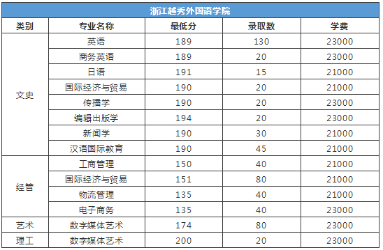 2019年浙江越秀外國語學院專升本錄取分數線.png