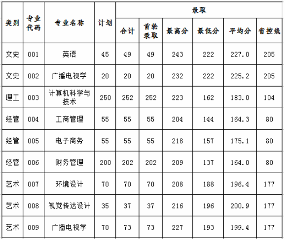 寧波財(cái)經(jīng)學(xué)院專升本錄取分?jǐn)?shù)線2020.png