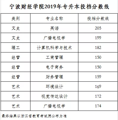 20219年寧波財(cái)經(jīng)學(xué)院專升本錄取分?jǐn)?shù)線.png