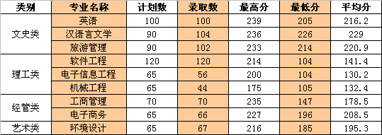 2020年浙江工業(yè)大學(xué)之江學(xué)院專(zhuān)升本錄取分?jǐn)?shù)線.png