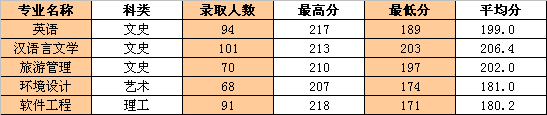 2019年浙江工業(yè)大學(xué)之江學(xué)院專(zhuān)升本錄取分?jǐn)?shù)線.png