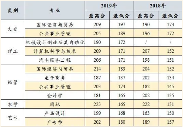 2019年浙江農(nóng)林大學暨陽學院專升本錄取分數(shù)線.png