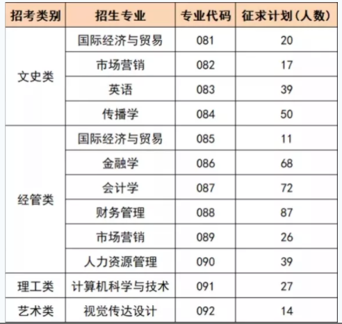 2020年溫州商學院專升本錄取分數(shù)線.png