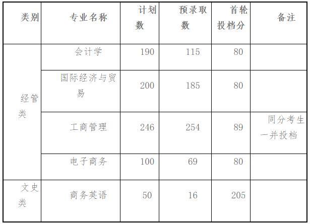 2020年上海財經大學浙江學院專升本錄取分數線.jpg