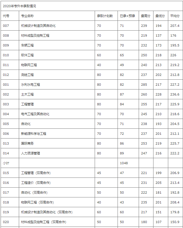 2020年浙江水利水電學(xué)院專(zhuān)升本錄取分?jǐn)?shù)線.png