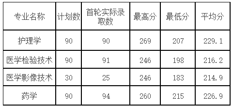2020年杭州醫學院專升本錄取分數線.png
