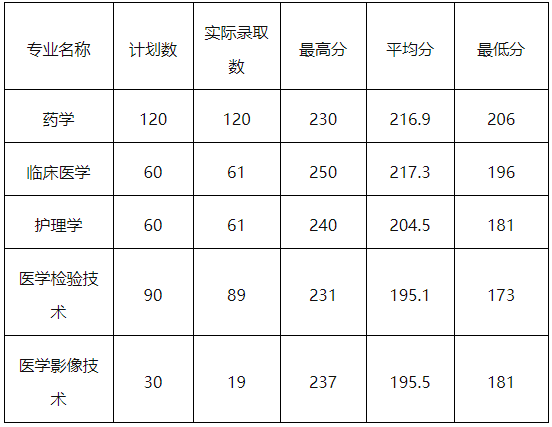 2019年杭州醫學院專升本錄取分數線.png