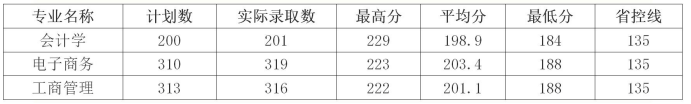 2019年杭州電子科技大學(xué)信息工程學(xué)院專升本錄取分?jǐn)?shù)線.png