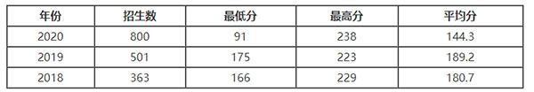 2020年同濟大學浙江學院專升本錄取分數(shù)線.jpg