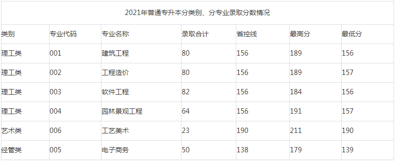 2021年浙江廣廈建設(shè)職業(yè)技術(shù)大學(xué)專升本錄取分?jǐn)?shù)線.png