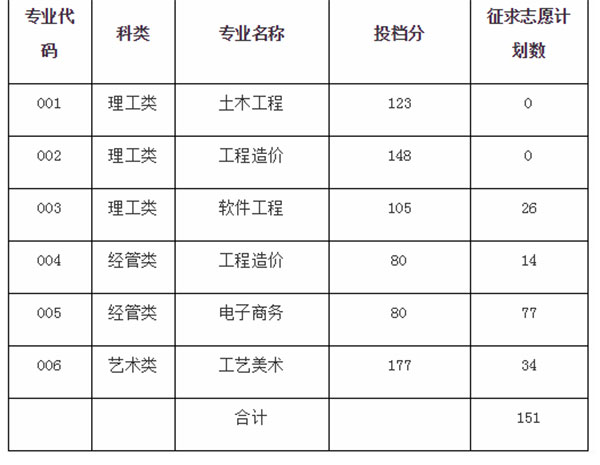 2020年浙江廣廈建設(shè)職業(yè)技術(shù)大學(xué)專升本錄取分?jǐn)?shù)線.jpg