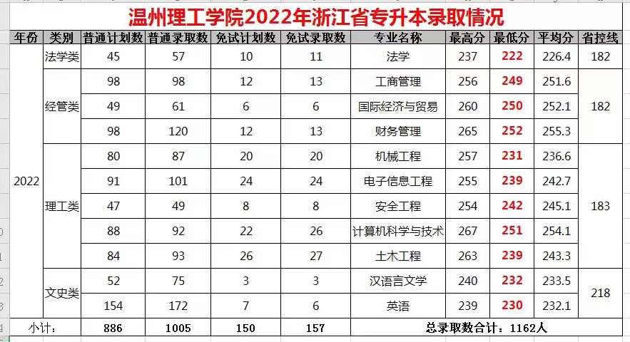 溫州理工分?jǐn)?shù)線.jpg