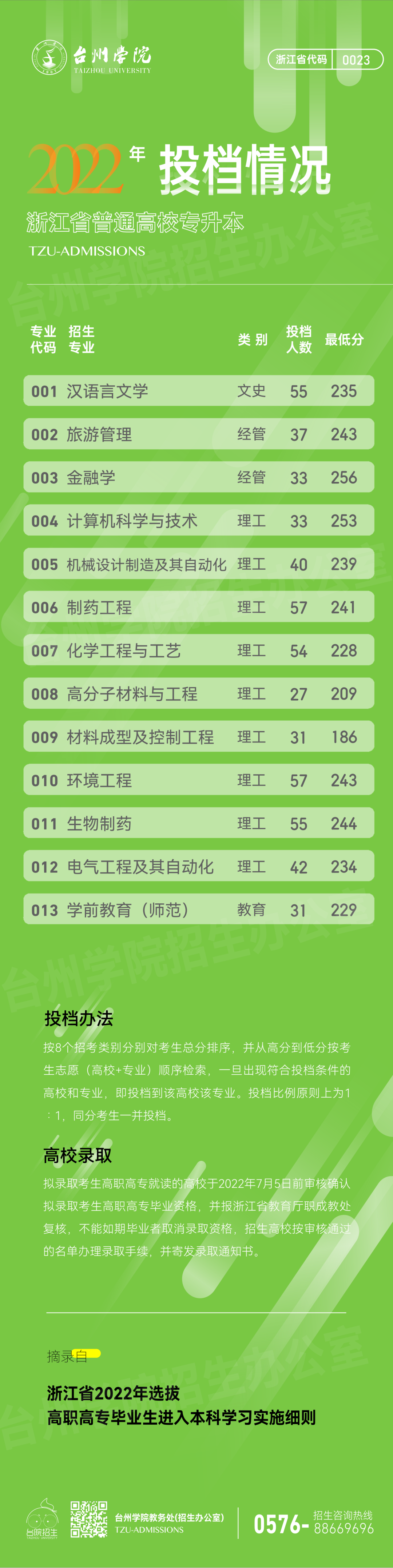 臺州學院專升本分數線.png