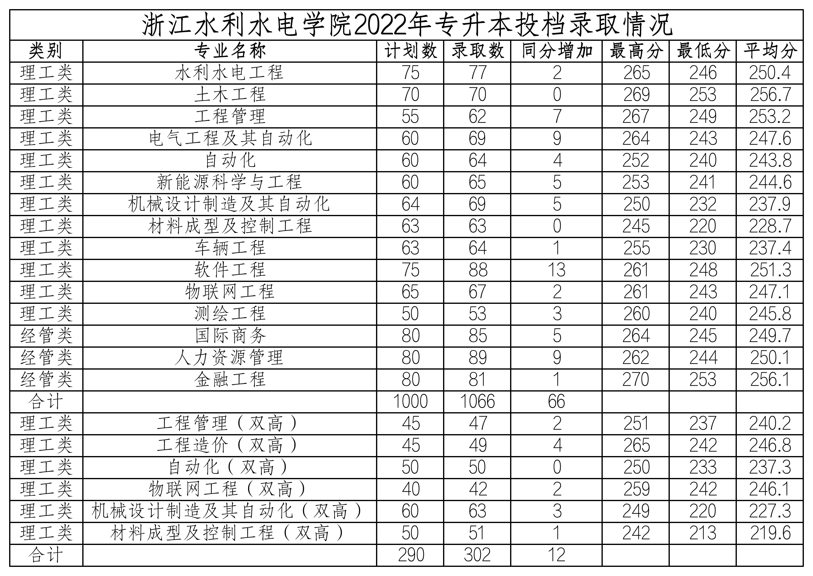 浙江水利水電學院2022年專升本錄取情況.png