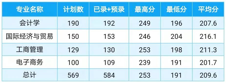 上海財經大學浙江學院2022年專升本擬錄取工作已順利結束.jpg