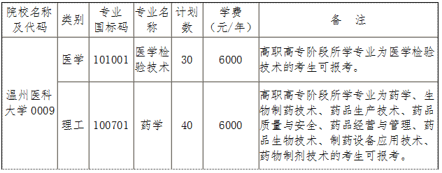 溫州醫(yī)科大學(xué)專升本招生計(jì)劃