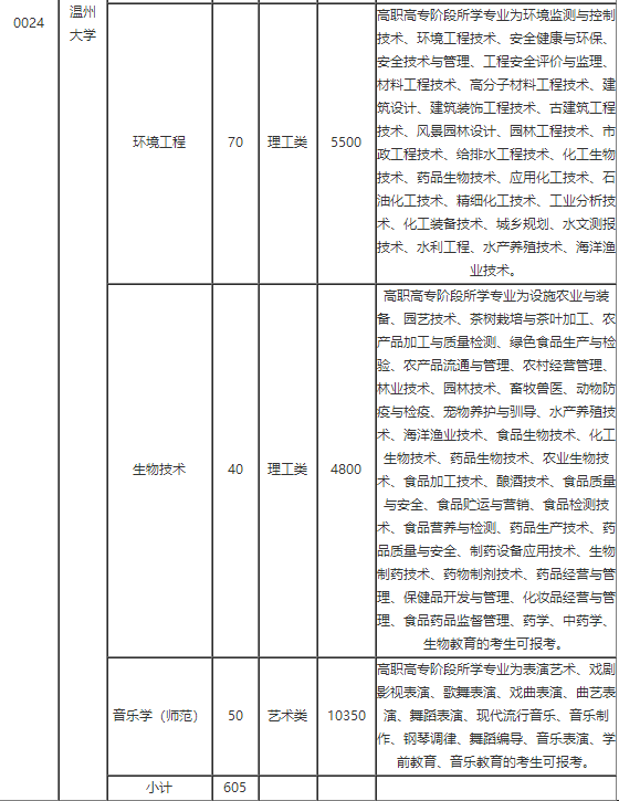 溫州大學(xué)專升本招生計(jì)劃