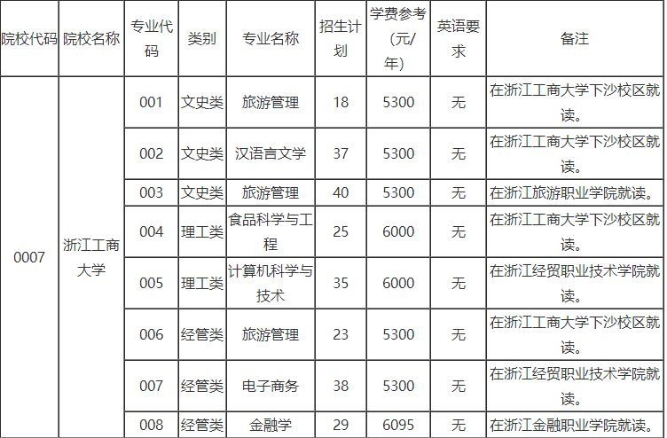浙江工商大學專升本招生計劃