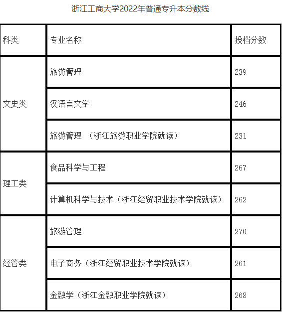 浙江工商大學專升本錄取分數線