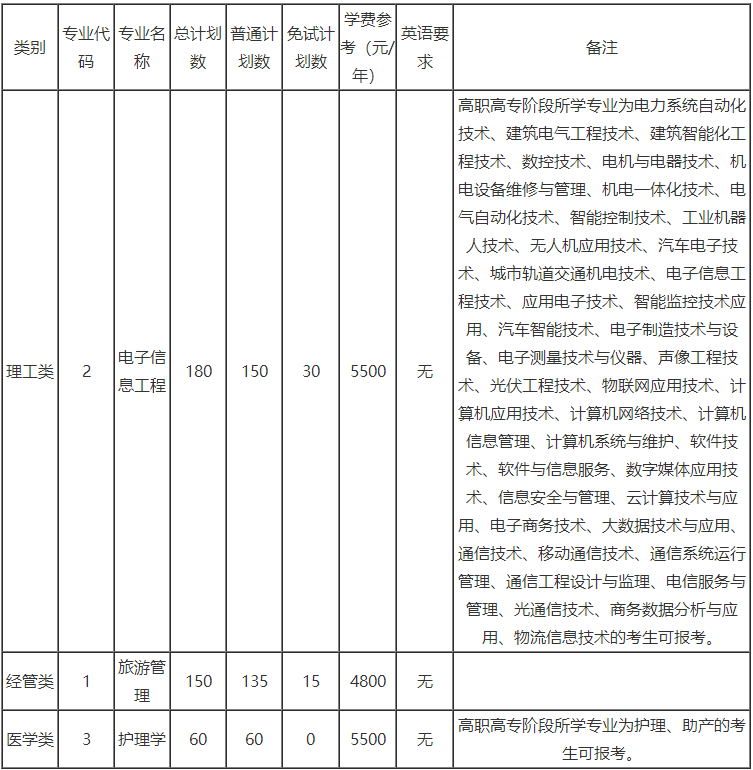 浙大城市學(xué)院專升本招生計劃=
