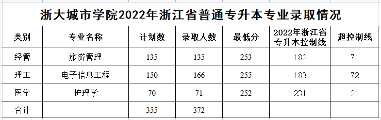浙大城市學(xué)院專升本錄取分數(shù)線