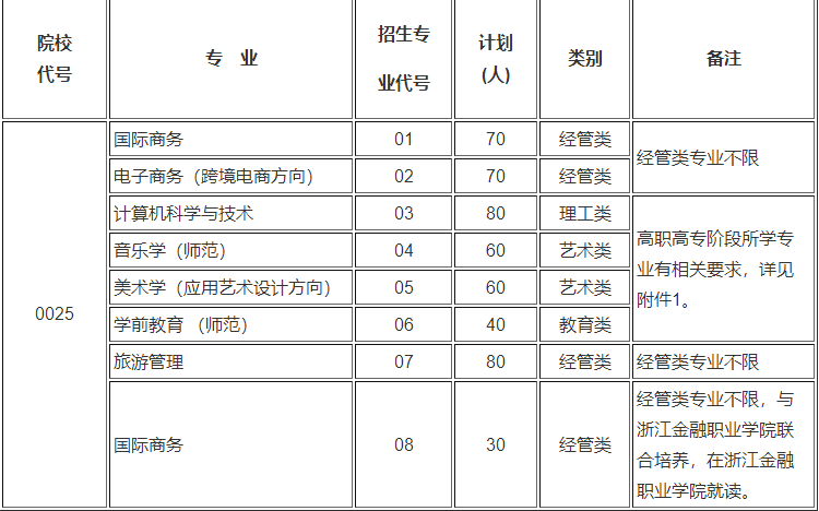 浙江外國語學(xué)院專升本招生計(jì)劃