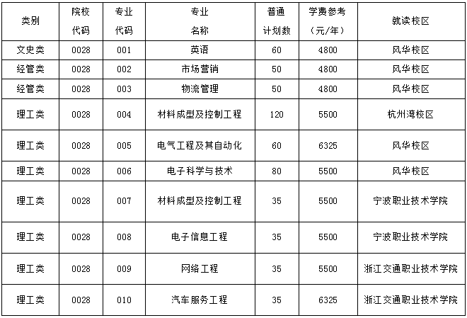 寧波工程學(xué)院專升本招生計(jì)劃