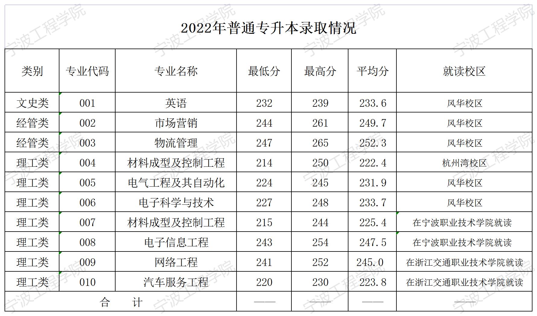 寧波工程學(xué)院專升本分?jǐn)?shù)線