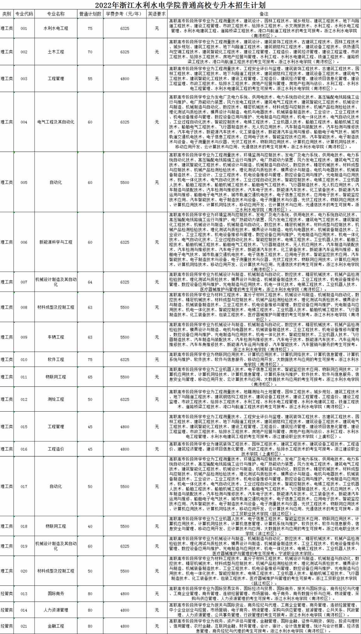 浙江水利水電學(xué)院專升本招生計劃