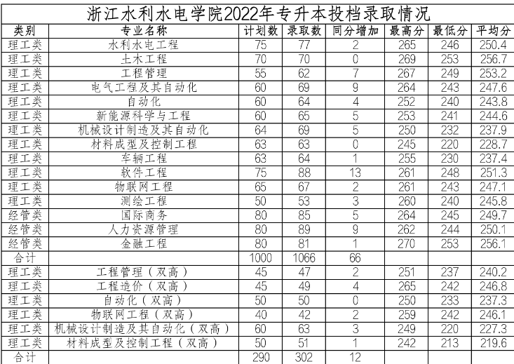 浙江水利水電學(xué)院專升本錄取分?jǐn)?shù)線