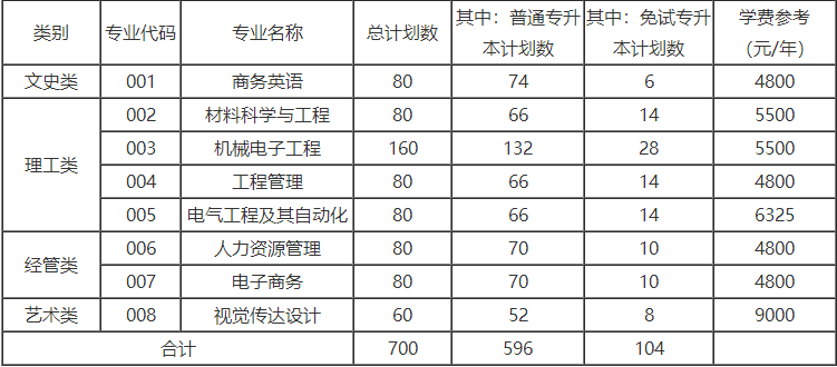 衢州學(xué)院專升本招生計劃