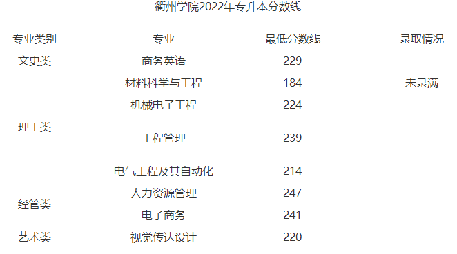 衢州學(xué)院專升本分數(shù)線