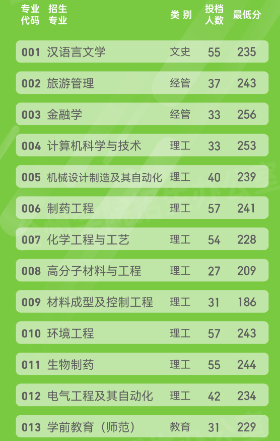 臺州學(xué)院專升本投檔分?jǐn)?shù)線