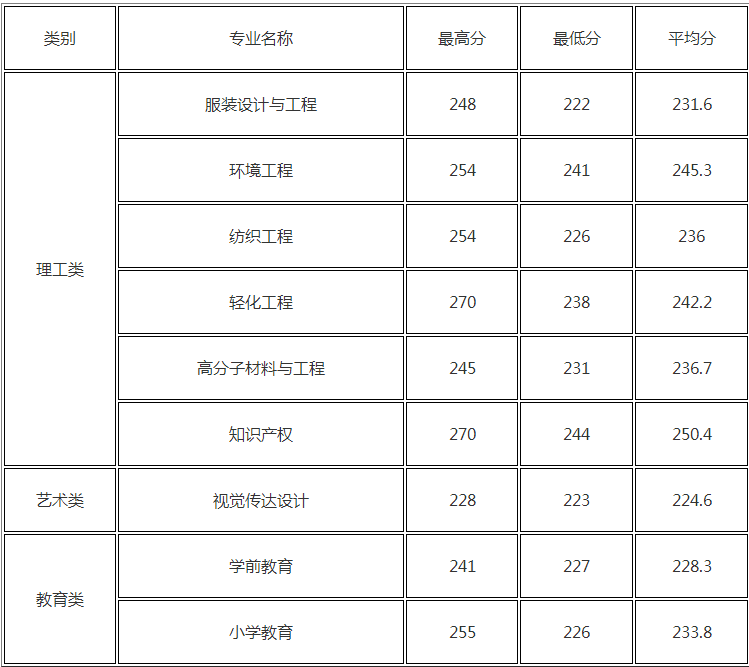 嘉興學院專升本錄取分數線