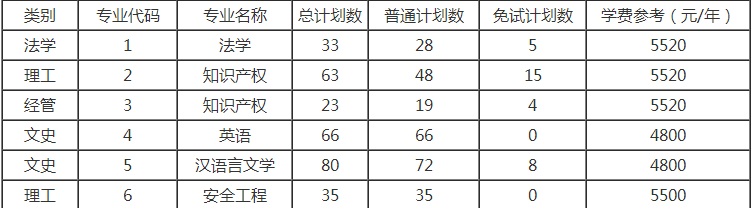 中國計量大學專升本招生計劃