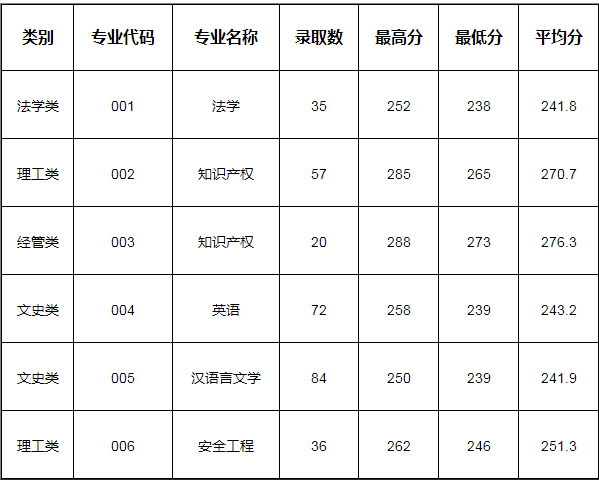 中國計量大學專升本分數線