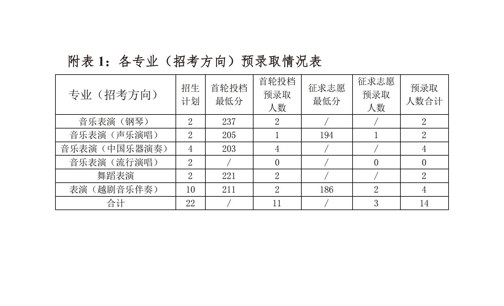 浙江音樂學(xué)院專升本錄取分?jǐn)?shù)線